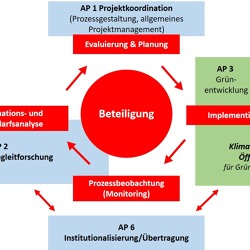 Pilotprojekte in Kleingartenanlagen